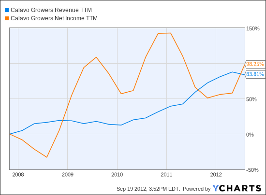 CVGW Revenue TTM Chart