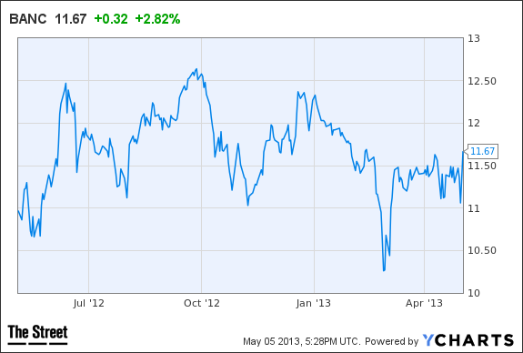 BANC Chart