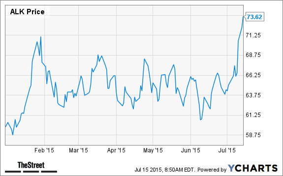 ALK Chart