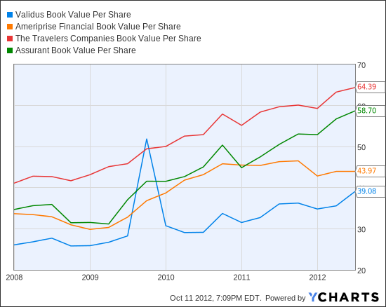 VR Book Value Per Share Chart