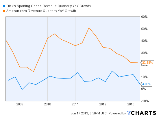 DKS Revenue Quarterly YoY Growth Chart