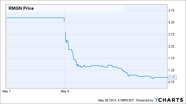 RMGN Chart