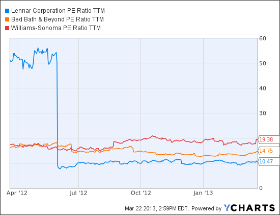 LEN.B PE Ratio TTM Chart