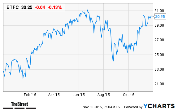 ETFC Chart