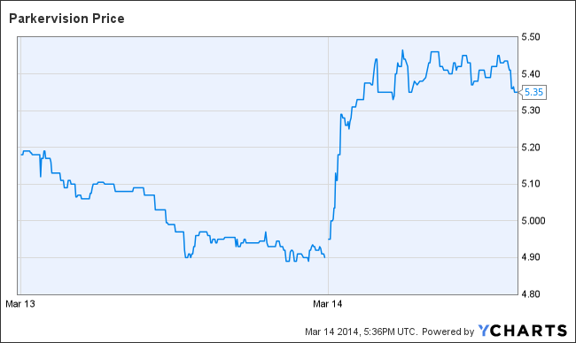 PRKR Chart