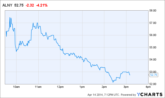 ALNY Chart