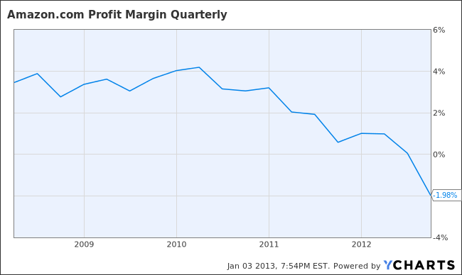 AMZN Profit Margin Quarterly Chart
