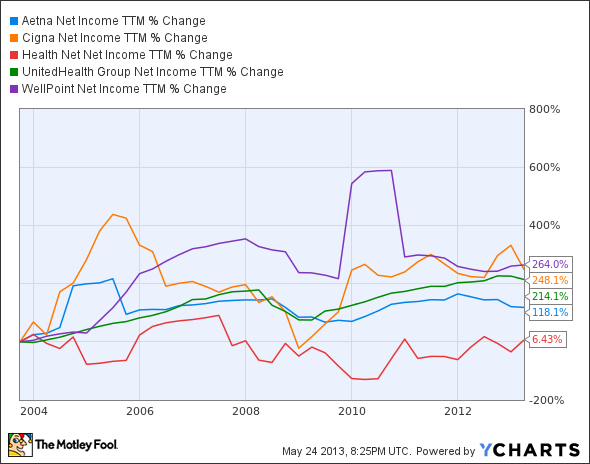 AET Net Income TTM Chart