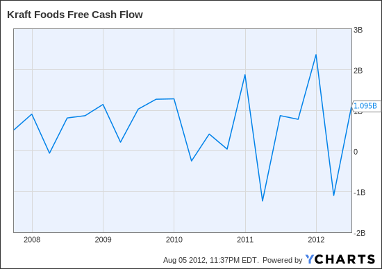 KFT Free Cash Flow Chart