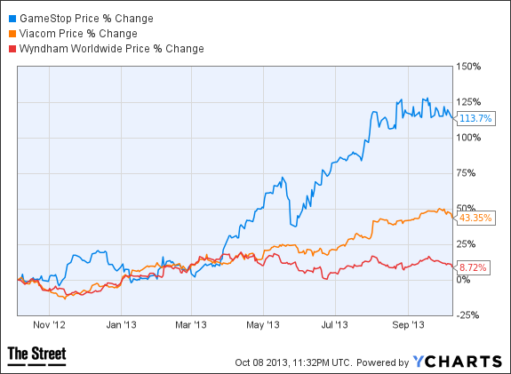 GME Chart