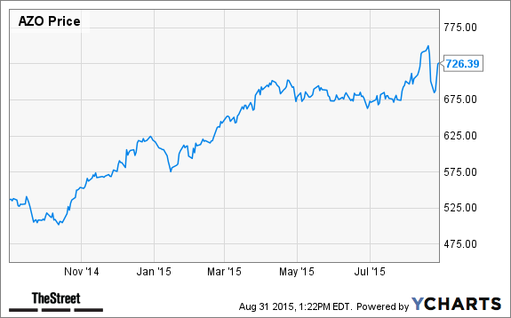 AZO Chart
