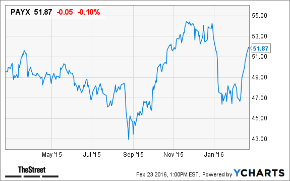 PAYX Chart