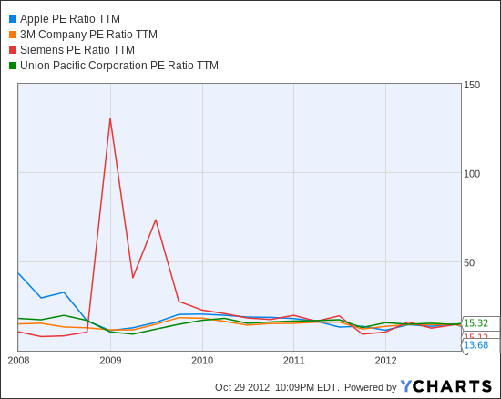 AAPL PE Ratio TTM Chart