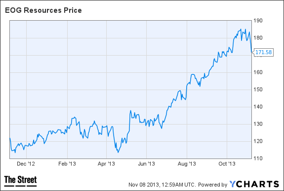 EOG Chart