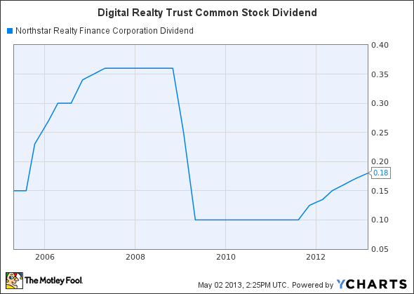 NRF Dividend Chart