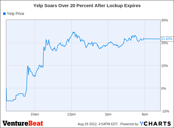 YELP Chart