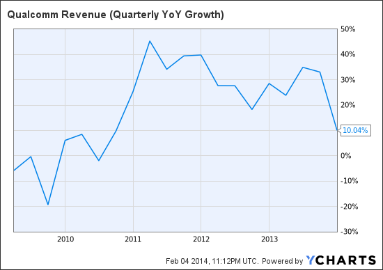 QCOM Revenue (Quarterly YoY Growth) Chart
