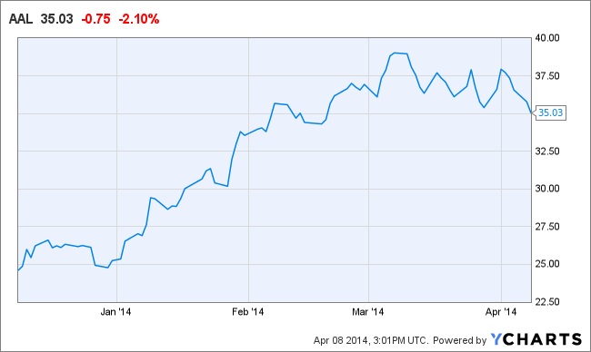 AAL Chart