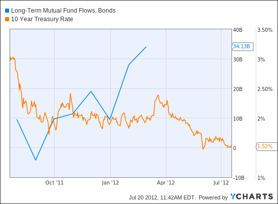 Long-Term Mutual Fund Flows, Bonds Chart