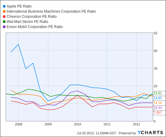 AAPL PE Ratio Chart