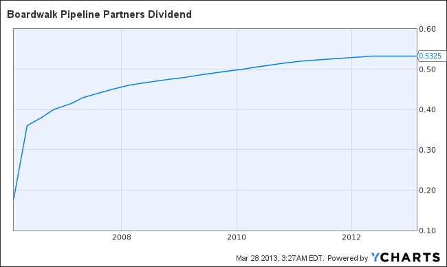 BWP Dividend Chart