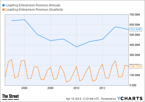 LF Revenue (Annual) Chart