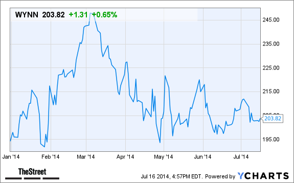 WYNN Chart