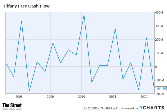 TIF Free Cash Flow Chart