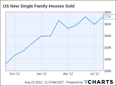 US New Single Family Houses Sold Chart