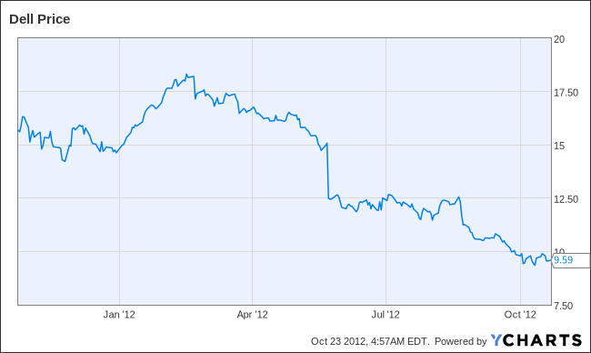 DELL Chart