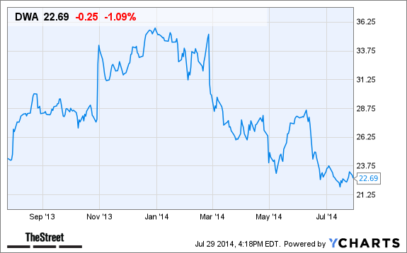 DWA Chart