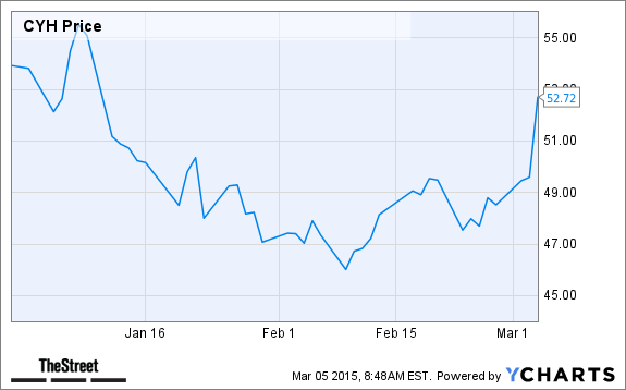 CYH Chart