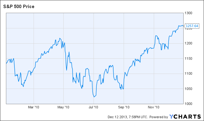 ^SPX Chart