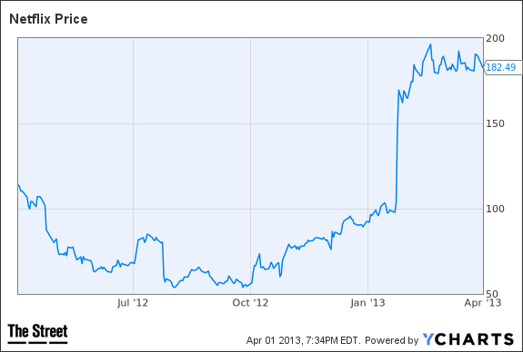 NFLX Chart