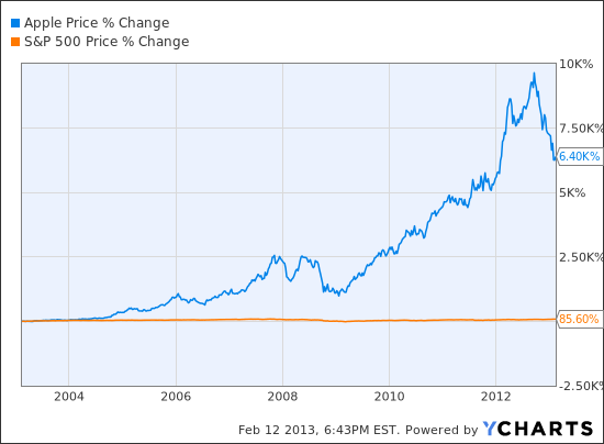 AAPL Chart