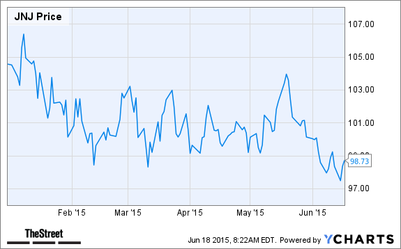JNJ Chart