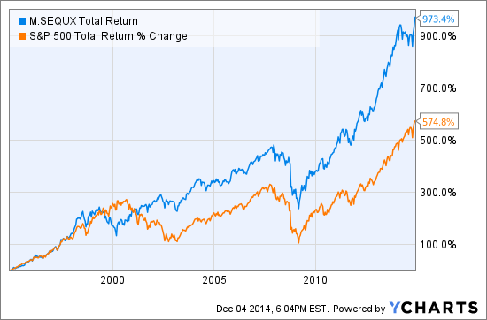 SEQUX Total Return Price Chart