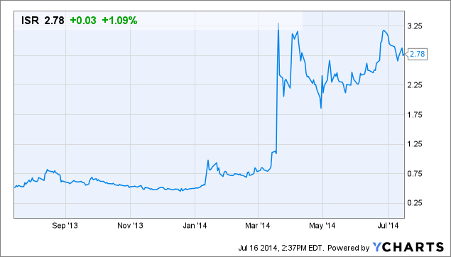 ISR Chart