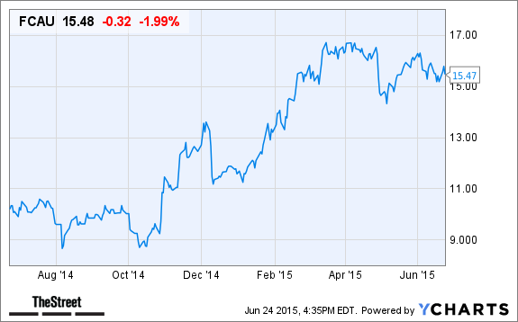 FCAU Chart