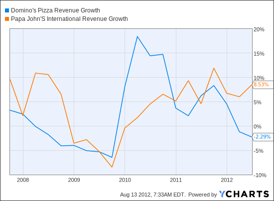 DPZ Revenue Growth Chart