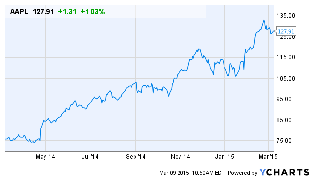 AAPL Chart