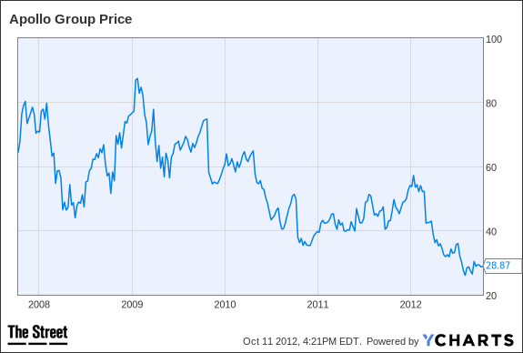 APOL Chart