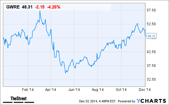 GWRE Chart