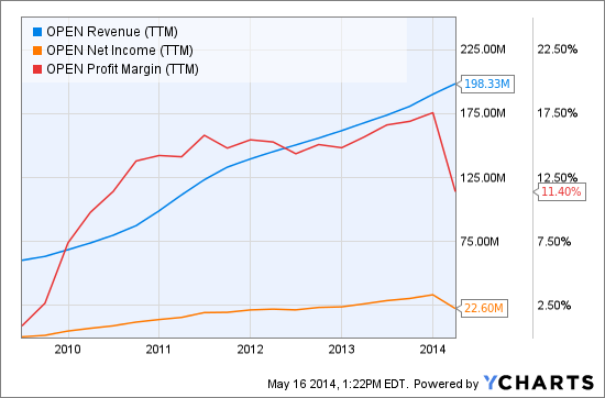 OPEN Revenue (TTM) Chart