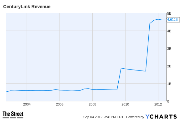 CTL Revenue Chart
