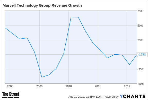 MRVL Revenue Growth Chart