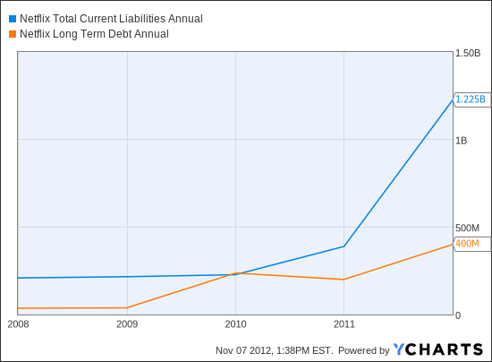 NFLX Total Current Liabilities Annual Chart