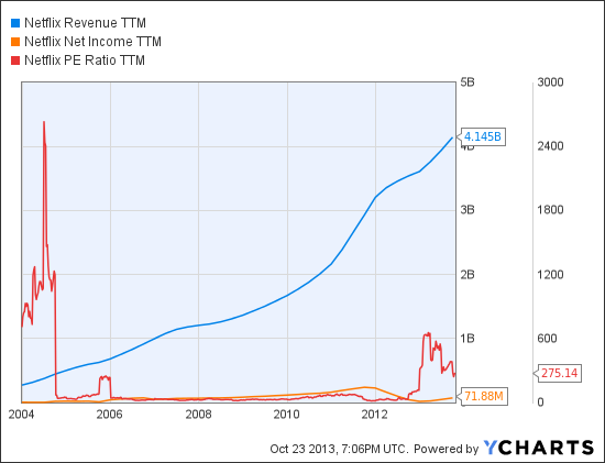 NFLX Revenue TTM Chart