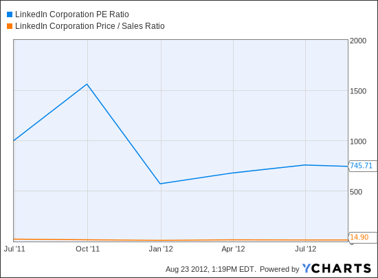 LNKD PE Ratio Chart