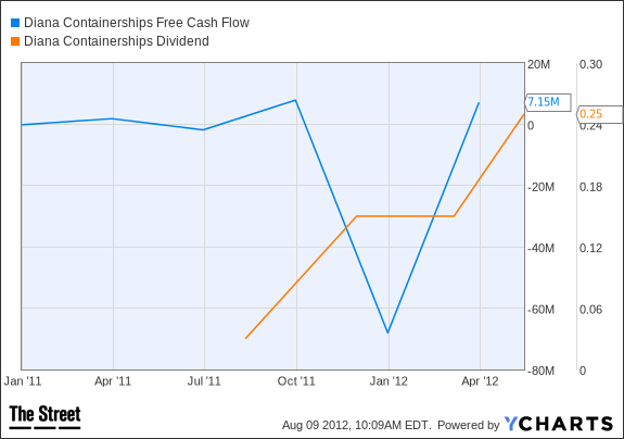 DCIX Free Cash Flow Chart